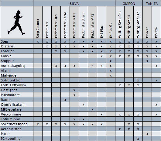 Jämför våra stegräknare